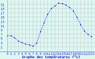 Courbe de tempratures pour Pertuis - Grand Cros (84)