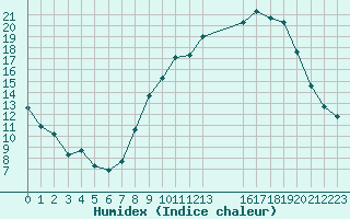 Courbe de l'humidex pour Seichamps (54)