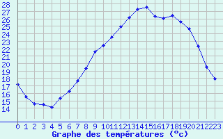 Courbe de tempratures pour Grasque (13)