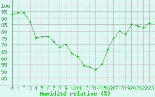 Courbe de l'humidit relative pour Saint-Maximin-la-Sainte-Baume (83)