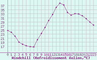Courbe du refroidissement olien pour Courcouronnes (91)