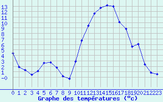 Courbe de tempratures pour Saint-Mdard-d