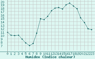 Courbe de l'humidex pour Saint-Flix-Lauragais (31)