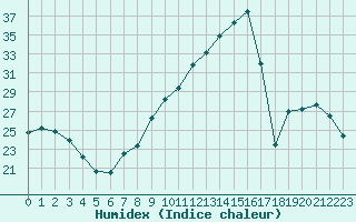 Courbe de l'humidex pour Paray-le-Monial - St-Yan (71)