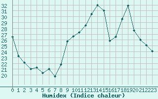 Courbe de l'humidex pour Sallanches (74)