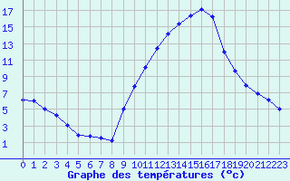 Courbe de tempratures pour Gap-Sud (05)