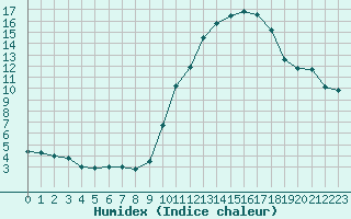 Courbe de l'humidex pour Ruffiac (47)