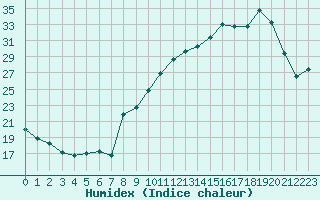 Courbe de l'humidex pour Saint-Etienne (42)