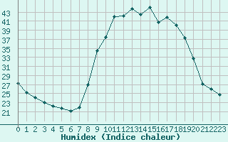 Courbe de l'humidex pour Pouzauges (85)