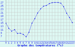 Courbe de tempratures pour Chteaudun (28)