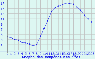 Courbe de tempratures pour Pertuis - Grand Cros (84)