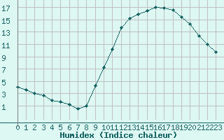 Courbe de l'humidex pour Pertuis - Grand Cros (84)