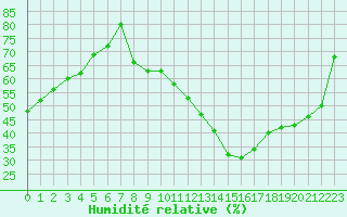 Courbe de l'humidit relative pour Carcassonne (11)