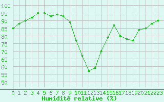 Courbe de l'humidit relative pour Selonnet (04)