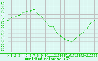 Courbe de l'humidit relative pour Avord (18)