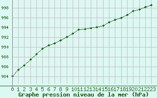 Courbe de la pression atmosphrique pour Romorantin (41)