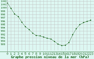 Courbe de la pression atmosphrique pour Remich (Lu)