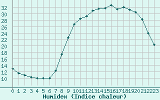 Courbe de l'humidex pour Hestrud (59)