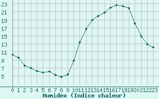 Courbe de l'humidex pour Saint-Germain-le-Guillaume (53)