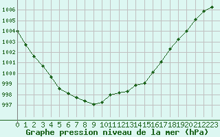 Courbe de la pression atmosphrique pour Rouen (76)