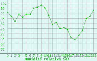 Courbe de l'humidit relative pour Albi (81)