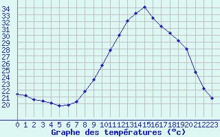 Courbe de tempratures pour Le Luc - Cannet des Maures (83)