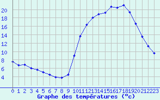 Courbe de tempratures pour Cernay (86)