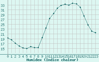 Courbe de l'humidex pour Leign-les-Bois (86)