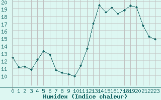 Courbe de l'humidex pour Mende - Chabrits (48)