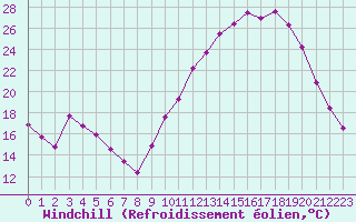 Courbe du refroidissement olien pour Chailles (41)