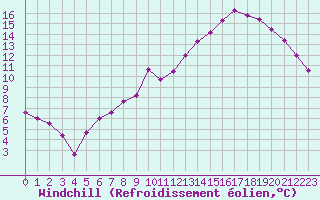 Courbe du refroidissement olien pour Poitiers (86)
