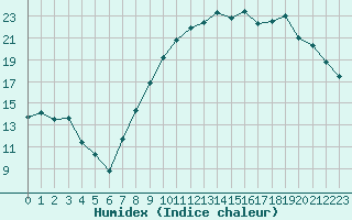 Courbe de l'humidex pour Blois (41)