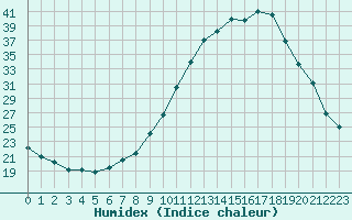 Courbe de l'humidex pour Pertuis - Grand Cros (84)