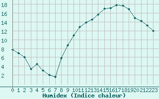 Courbe de l'humidex pour Orly (91)