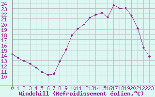Courbe du refroidissement olien pour Epinal (88)