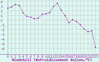 Courbe du refroidissement olien pour Creil (60)