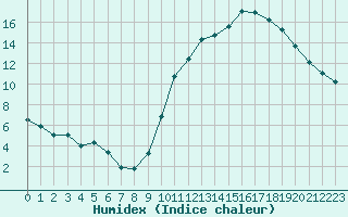 Courbe de l'humidex pour Saint-Maximin-la-Sainte-Baume (83)