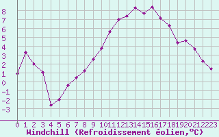 Courbe du refroidissement olien pour Grenoble/St-Etienne-St-Geoirs (38)