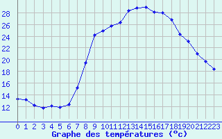 Courbe de tempratures pour Calvi (2B)