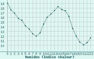 Courbe de l'humidex pour Douzens (11)