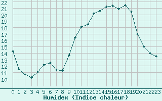 Courbe de l'humidex pour Fameck (57)