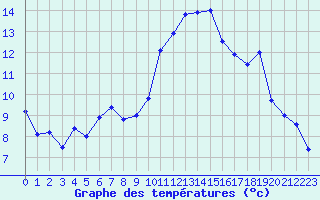 Courbe de tempratures pour Saint-Etienne (42)
