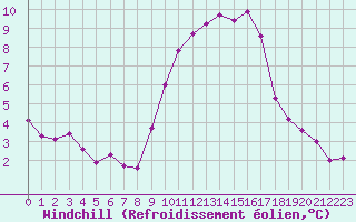 Courbe du refroidissement olien pour Baye (51)