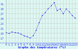 Courbe de tempratures pour Biscarrosse (40)