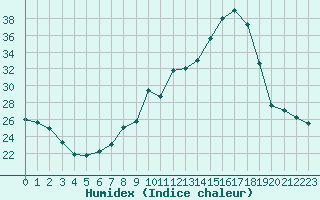 Courbe de l'humidex pour Creil (60)