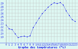 Courbe de tempratures pour Vias (34)