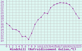Courbe du refroidissement olien pour Le Bourget (93)