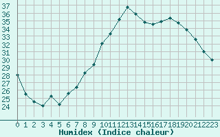 Courbe de l'humidex pour Nancy - Essey (54)