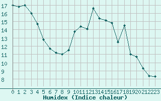 Courbe de l'humidex pour Montret (71)