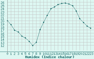 Courbe de l'humidex pour Aix-en-Provence (13)